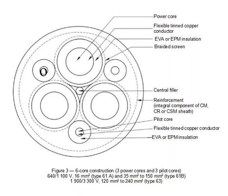 Water Resistant Flexible Special Cables Copper Screened Cable Type 61B 640/1100V