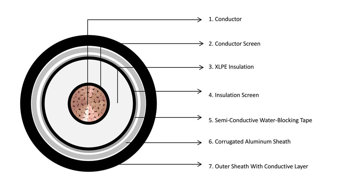 All Size 110KV High Voltage Shielded Cable For Electric Transmission By GB 11017, IEC60840
